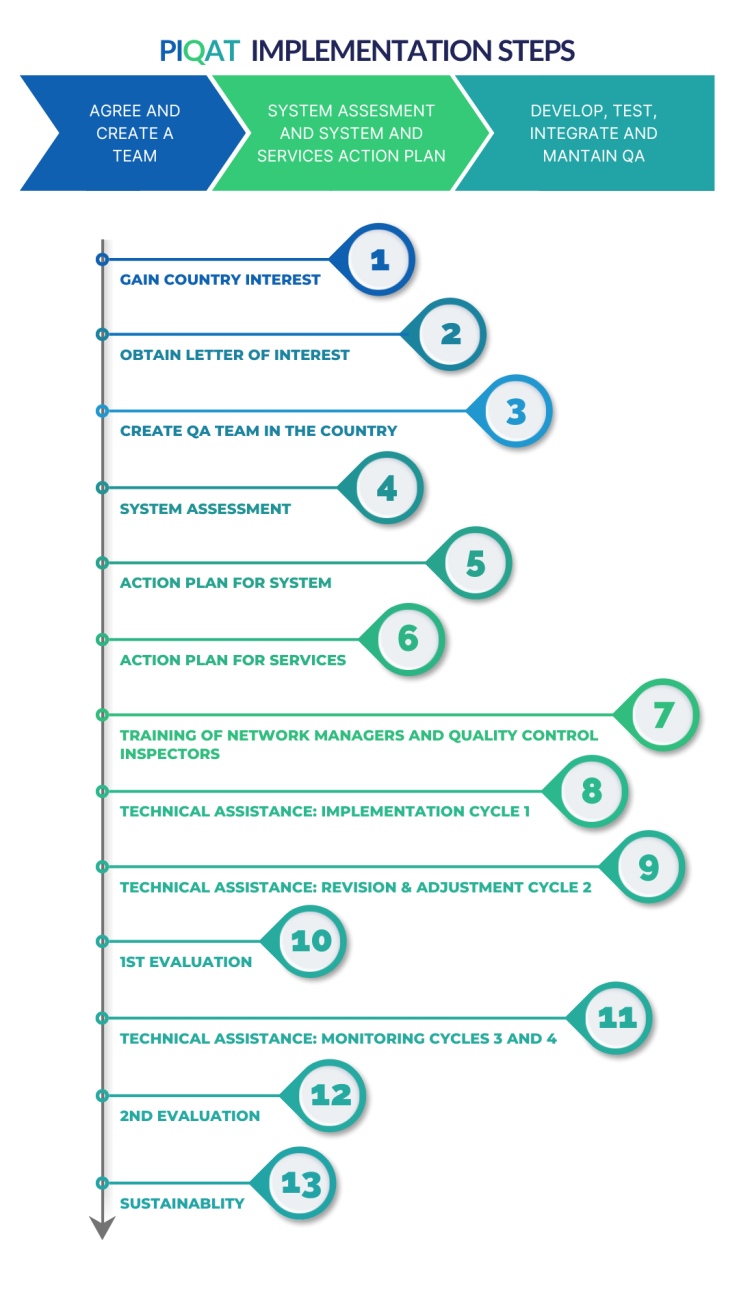 PIQAT Implementation Steps